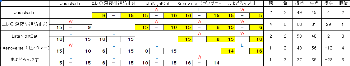 waraukado杯予選試合結果