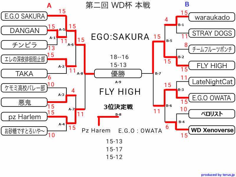 waraukado杯本戦試合結果